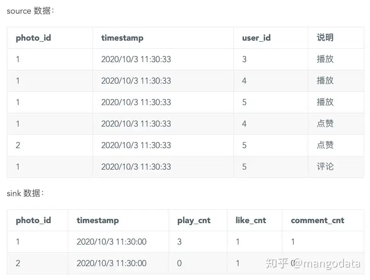 【运维工具】 Flink SQL 使用 union 代替 join、cogroup 经验