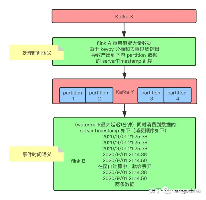 【运维工具】Flink SQL 事件时间下数据乱序丢数踩坑