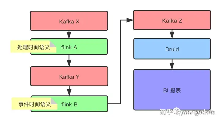 【运维工具】Flink SQL 事件时间下数据乱序丢数踩坑