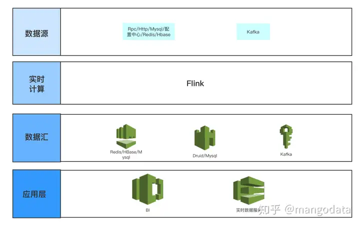 【运维工具】flink sql 实践思路案例