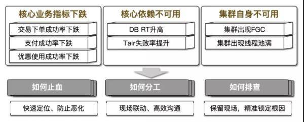 故障治理 – 稳定性保障6步走:高可用系统大促作战指南!