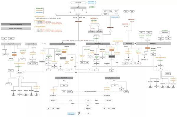 故障治理 – 稳定性保障6步走:高可用系统大促作战指南!