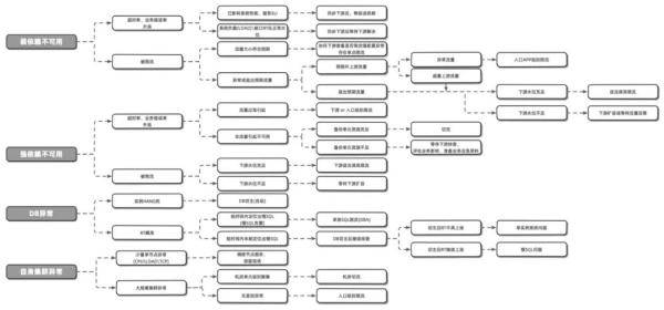 故障治理 – 稳定性保障6步走:高可用系统大促作战指南!