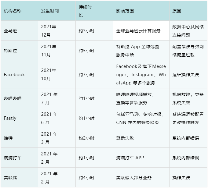 故障治理 – 从行业巨头重大事故,炼成系统稳定性治理最全方略(系统稳定性保障)