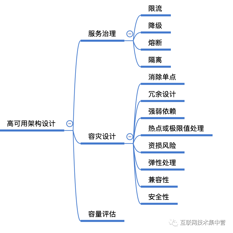 故障治理 – 从行业巨头重大事故,炼成系统稳定性治理最全方略(系统稳定性保障)
