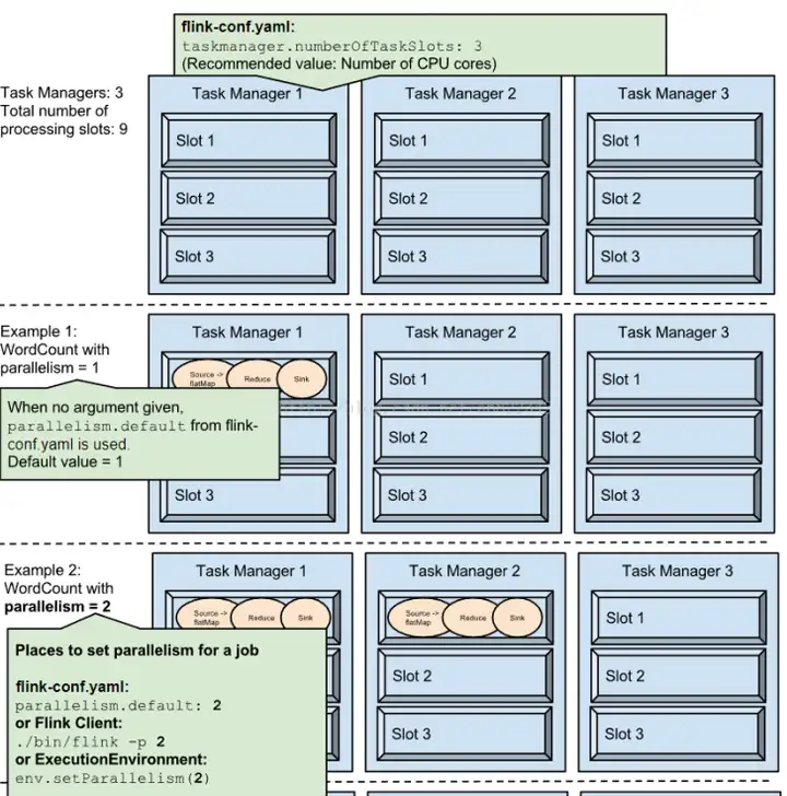 【运维工具】flink sql 基础实践 – 常见的疑问点