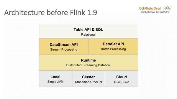 【运维工具】Flink SQL 基础实践 – 深入分析 Flink SQL 工作机制