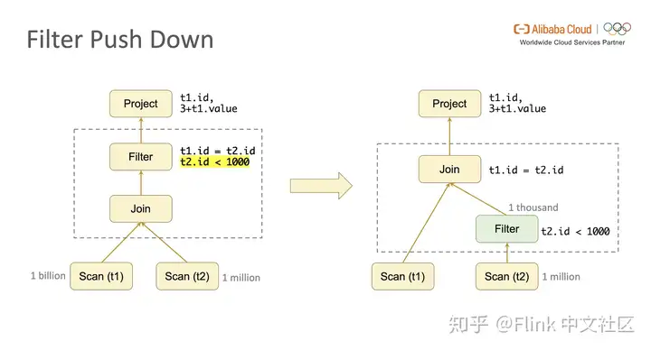【运维工具】Flink SQL 基础实践 – 深入分析 Flink SQL 工作机制