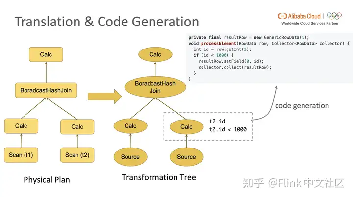 【运维工具】Flink SQL 基础实践 – 深入分析 Flink SQL 工作机制