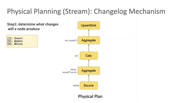 【运维工具】Flink SQL 基础实践 – 深入分析 Flink SQL 工作机制