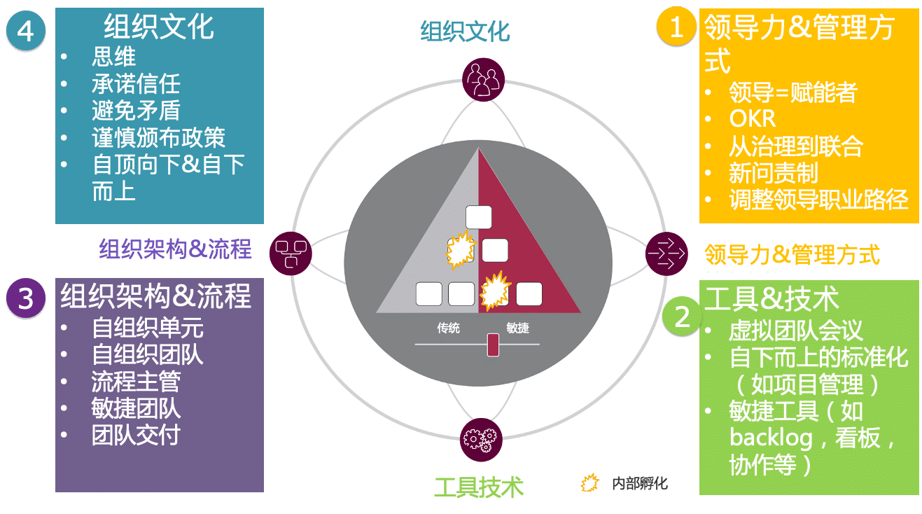 故障治理 – 企业变革与创新 | 亚马逊创新“永动机”七大教训
