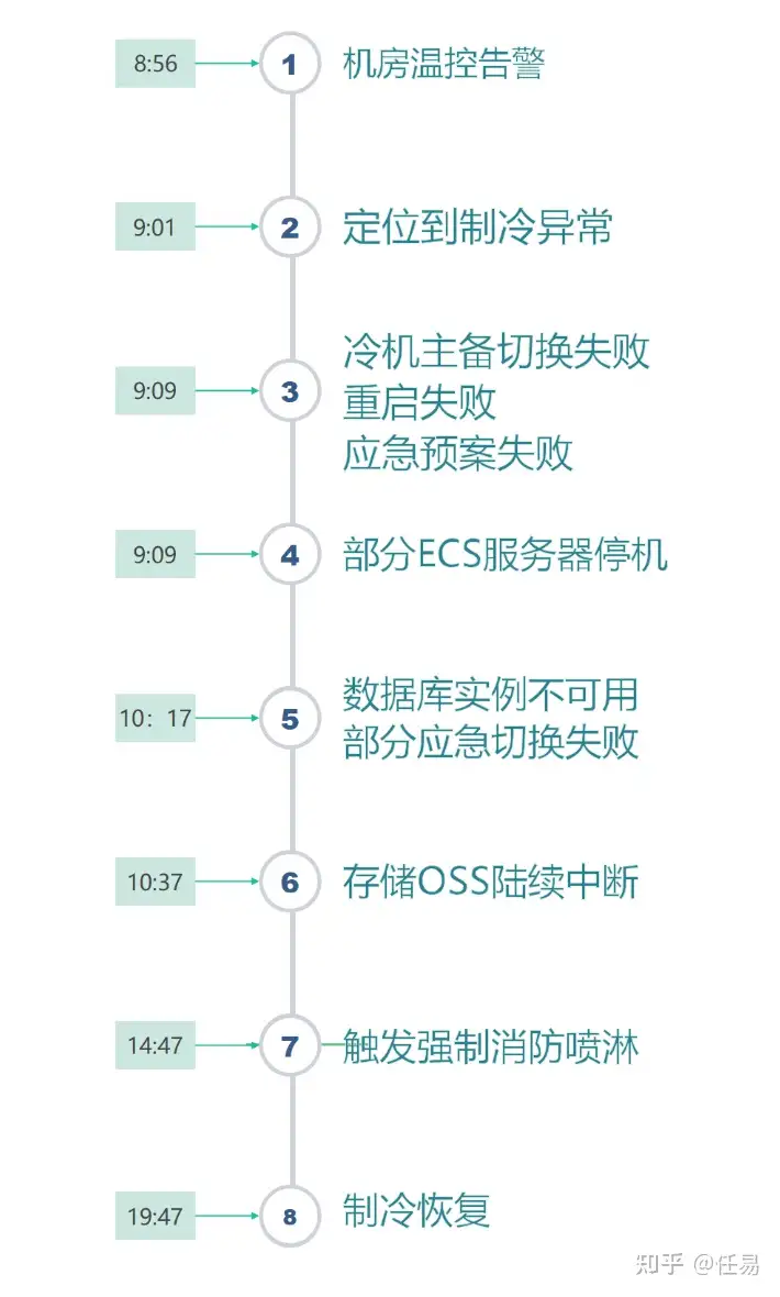经验教训 – 狡兔务必三窟:阿里云香港可用区C宕机血的教训与反思