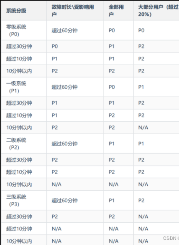 故障治理 – 线上故障分析与故障治理指引
