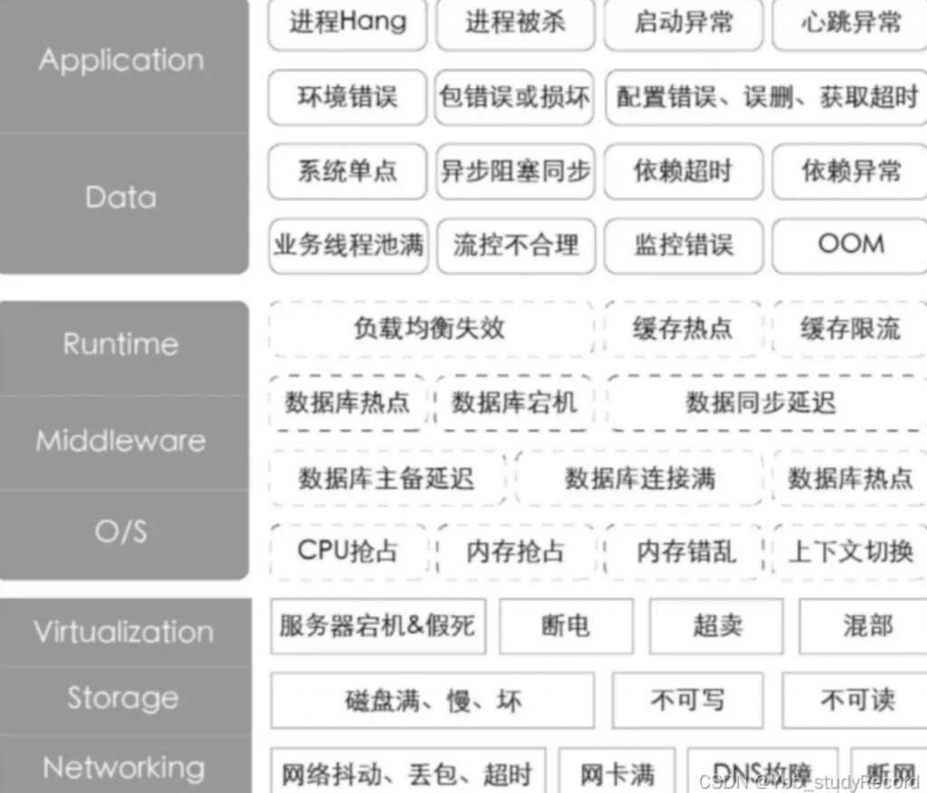 故障治理 – 线上故障分析与故障治理指引