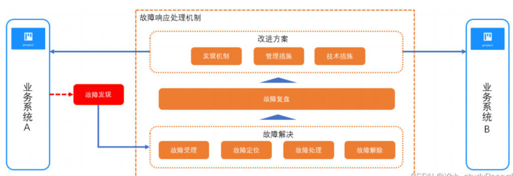 故障治理 – 线上故障分析与故障治理指引