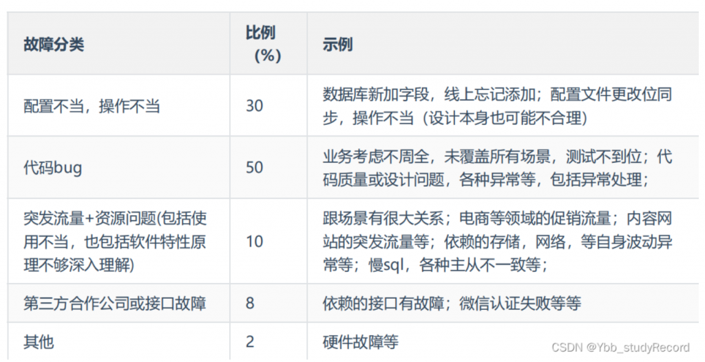 故障治理 – 线上故障分析与故障治理指引