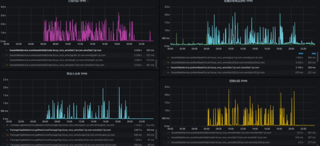 故障治理 – 线上故障分析与故障治理指引