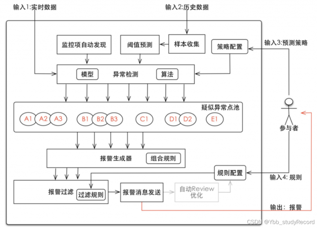 故障治理 – 线上故障分析与故障治理指引