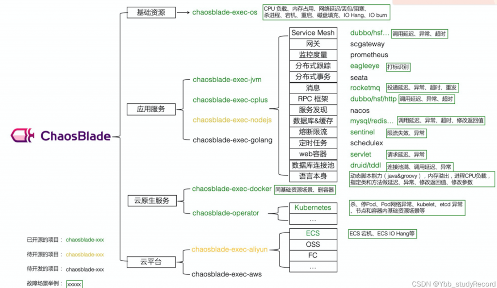 故障治理 – 线上故障分析与故障治理指引