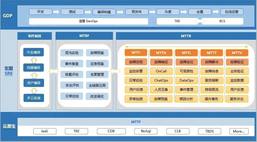 SRE工具链建设实践:一夜颠覆60%旧体系,腾讯的SRE运维转型实践(2)