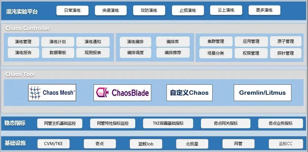 SRE工具链建设实践:一夜颠覆60%旧体系,腾讯的SRE运维转型实践(2)