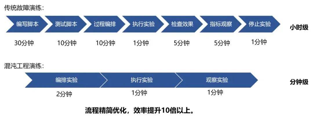 SRE工具链建设实践:一夜颠覆60%旧体系,腾讯的SRE运维转型实践(2)