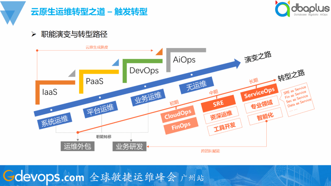 SRE工具链建设实践:一夜颠覆60%旧体系,腾讯的SRE运维转型实践