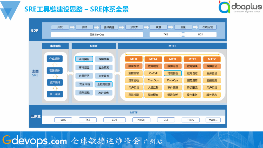 SRE工具链建设实践:一夜颠覆60%旧体系,腾讯的SRE运维转型实践