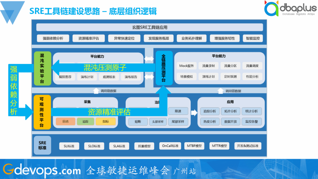 SRE工具链建设实践:一夜颠覆60%旧体系,腾讯的SRE运维转型实践