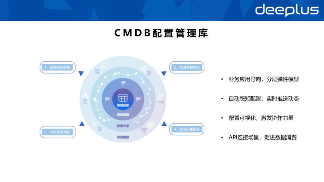 CMDB是配置管理库它应该长得怎么样？数据资产体系如何建设？