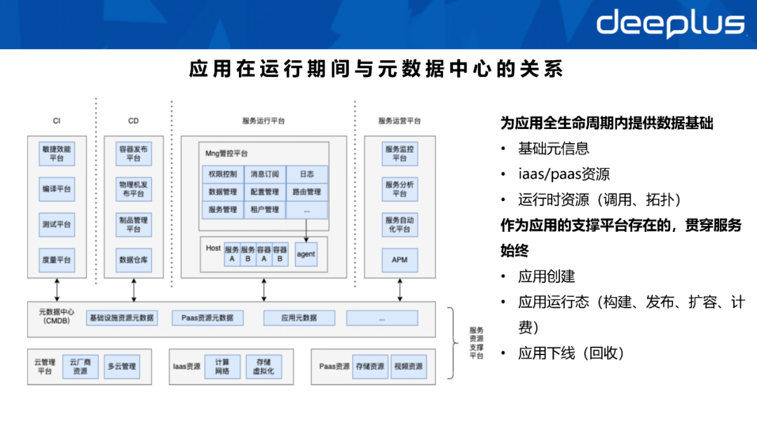 CMDB是配置管理库它应该长得怎么样？数据资产体系如何建设？