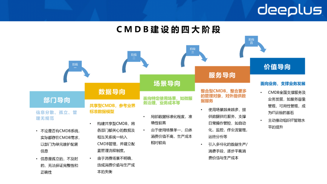 CMDB是配置管理库它应该长得怎么样？数据资产体系如何建设？