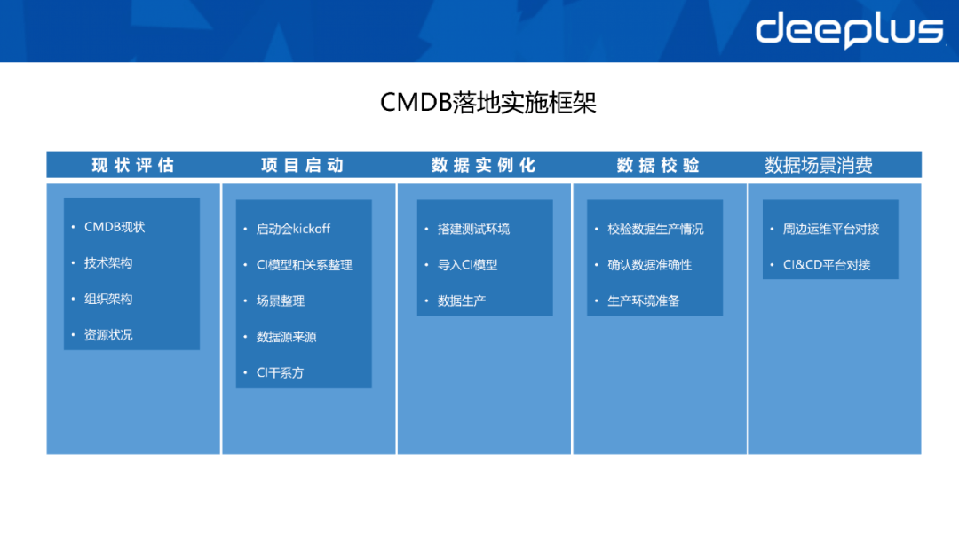 CMDB是配置管理库它应该长得怎么样？数据资产体系如何建设？