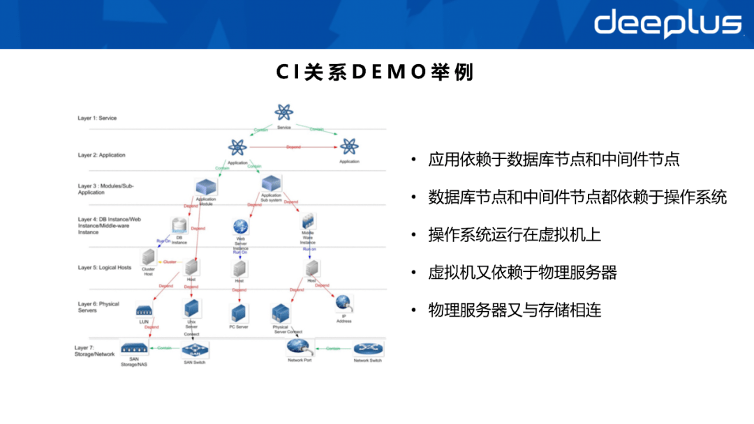 CMDB是配置管理库它应该长得怎么样？数据资产体系如何建设？