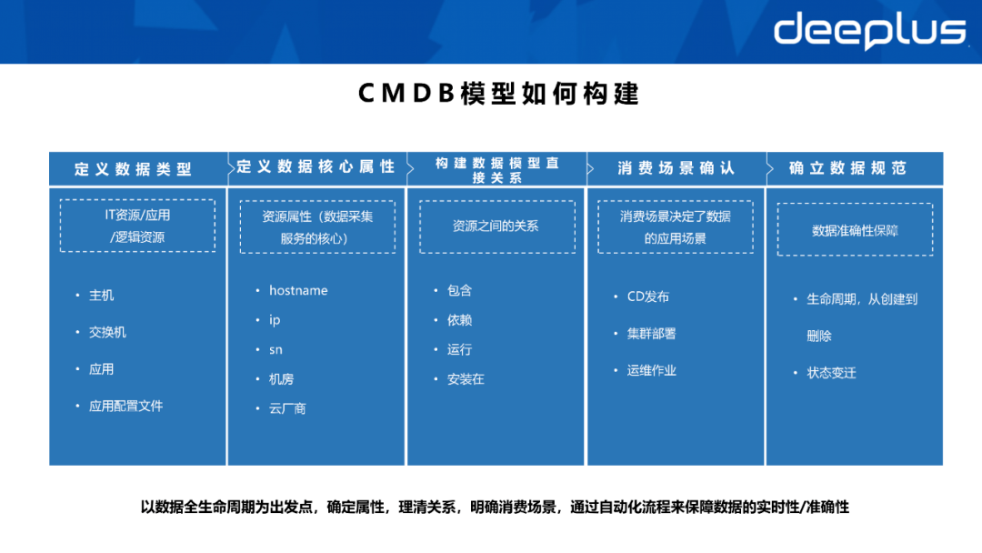 CMDB是配置管理库它应该长得怎么样？数据资产体系如何建设？