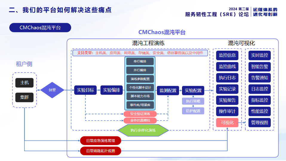 混沌工程与SRE的结合(中国移动)