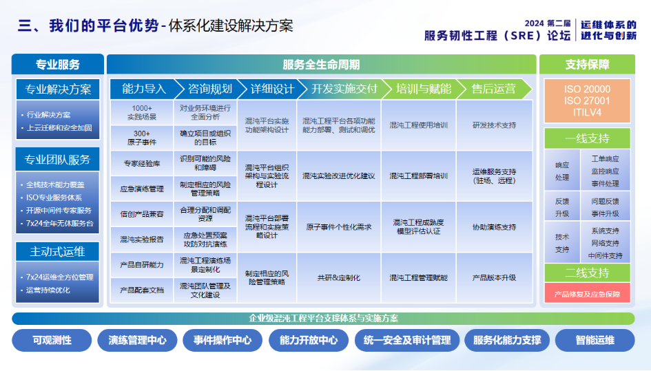 混沌工程与SRE的结合(中国移动)