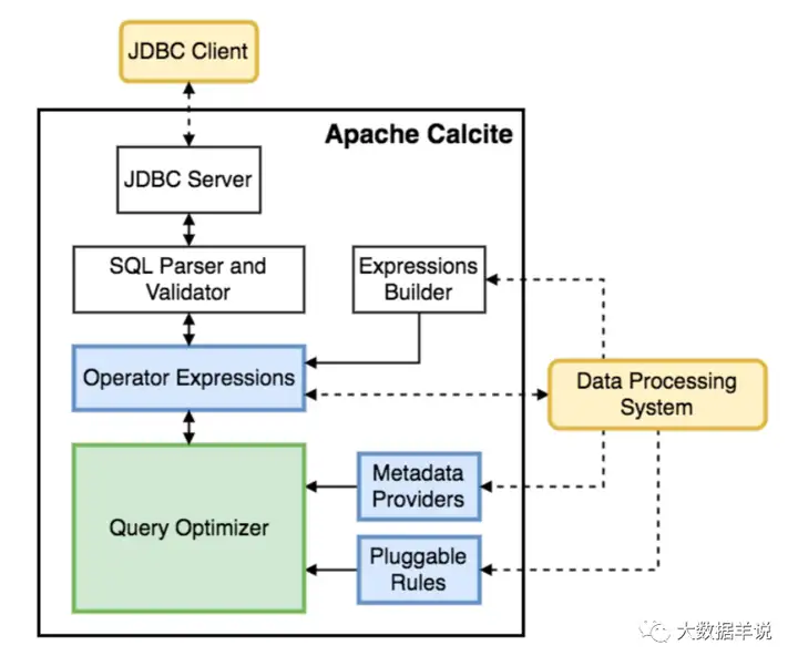 【运维工具】Flink SQL 实践6 flink sql 约会 calcite