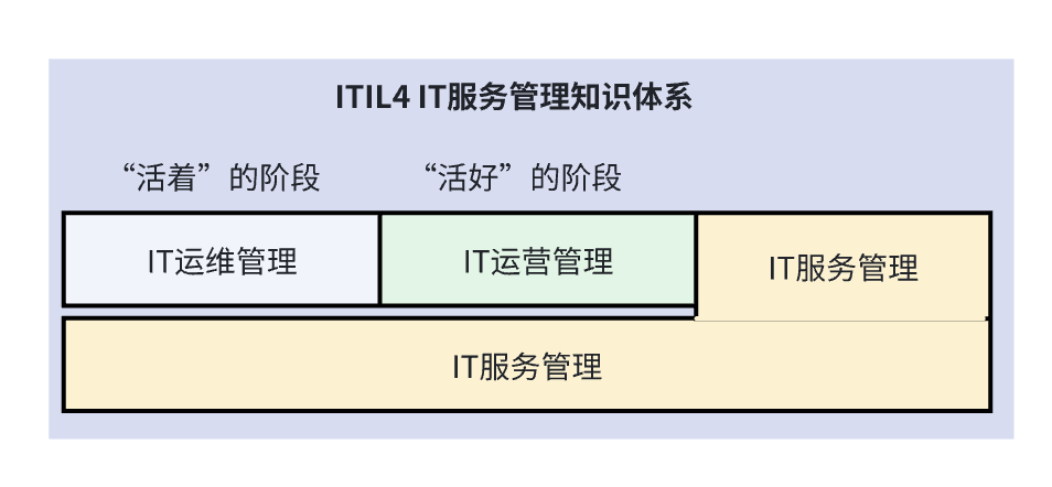 IT运维管理(活着)与IT运营管理(活得好)定义与区别