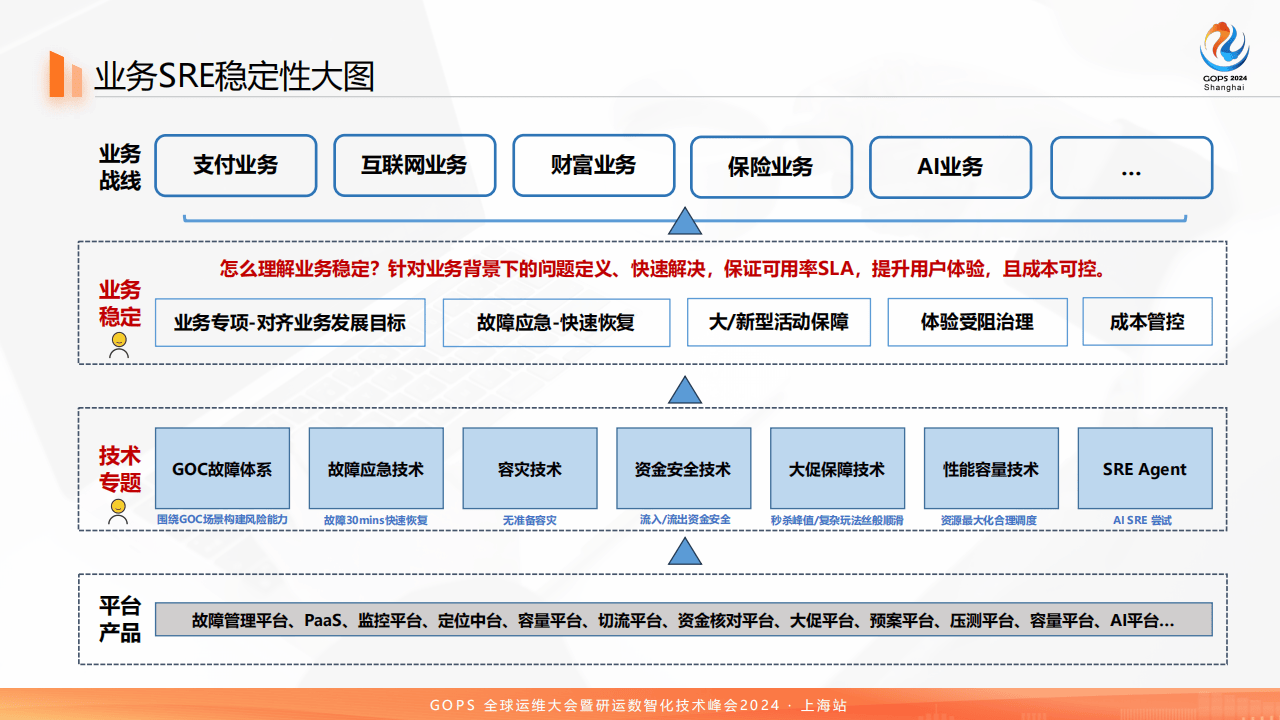 稳定性保障 – 故障应急体系构建及应用实践(2)