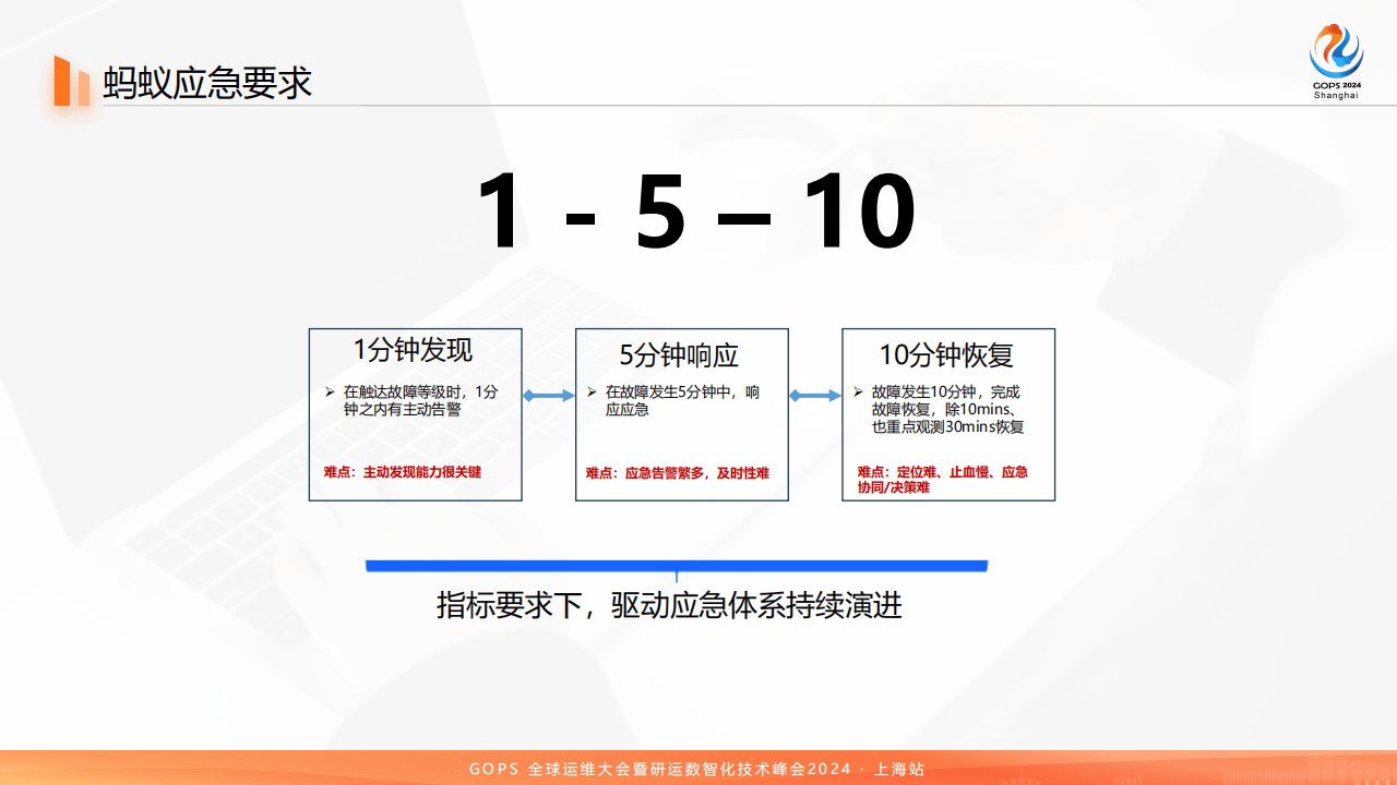 稳定性保障 – 故障应急体系构建及应用实践(2)