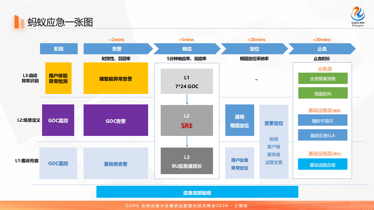 稳定性保障 – 故障应急体系构建及应用实践(2)