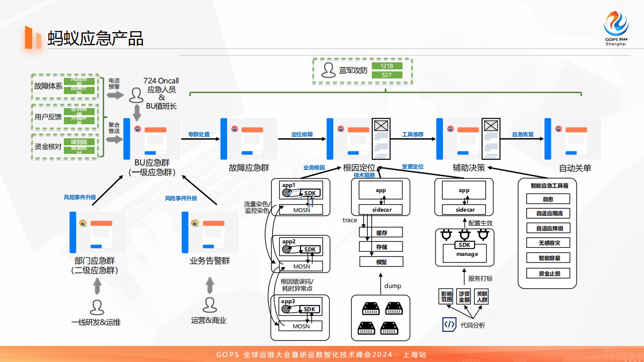 稳定性保障 – 故障应急体系构建及应用实践(2)