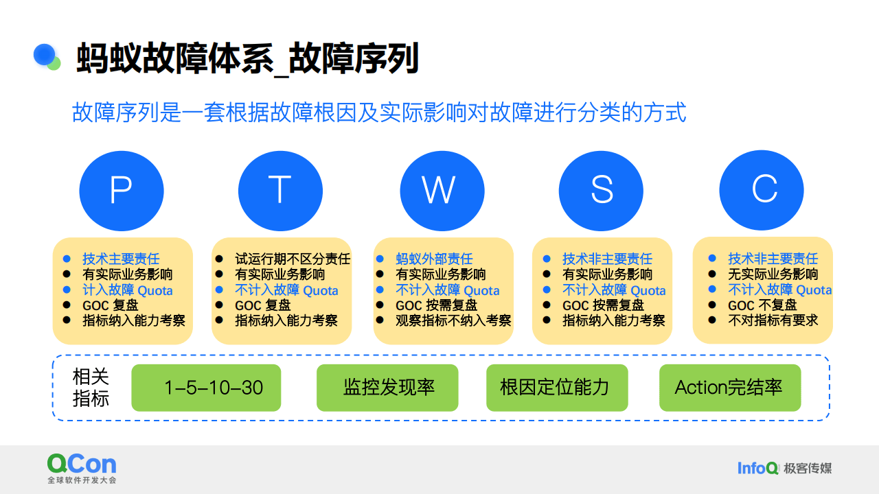 稳定性保障 – 故障应急体系构建及应用实践(1)
