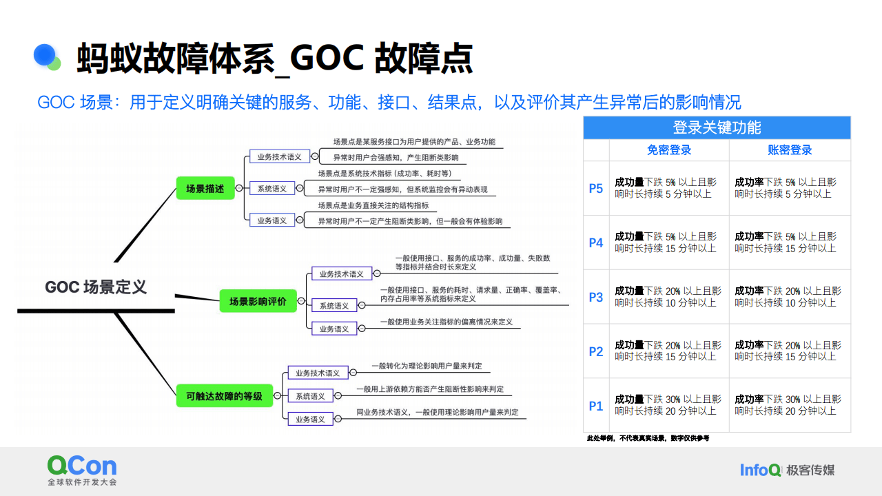 稳定性保障 – 故障应急体系构建及应用实践(1)