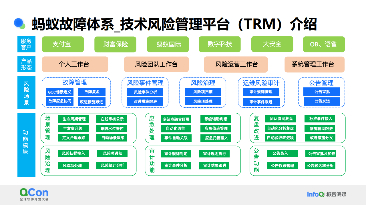 稳定性保障 – 故障应急体系构建及应用实践(1)