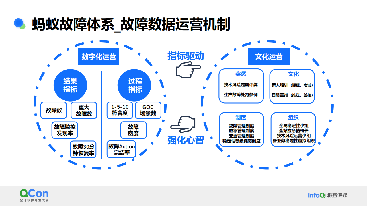 稳定性保障 – 故障应急体系构建及应用实践(1)