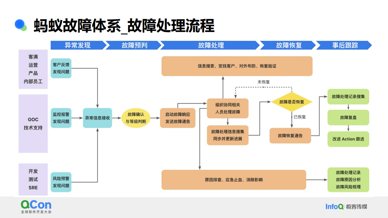 稳定性保障 – 故障应急体系构建及应用实践(1)