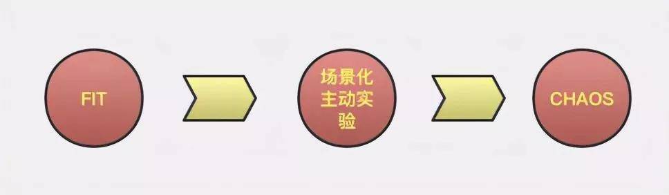 系统稳定性保障 – 迄今见过最易懂的混沌工程落地实践