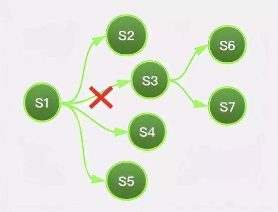 系统稳定性保障 – 迄今见过最易懂的混沌工程落地实践